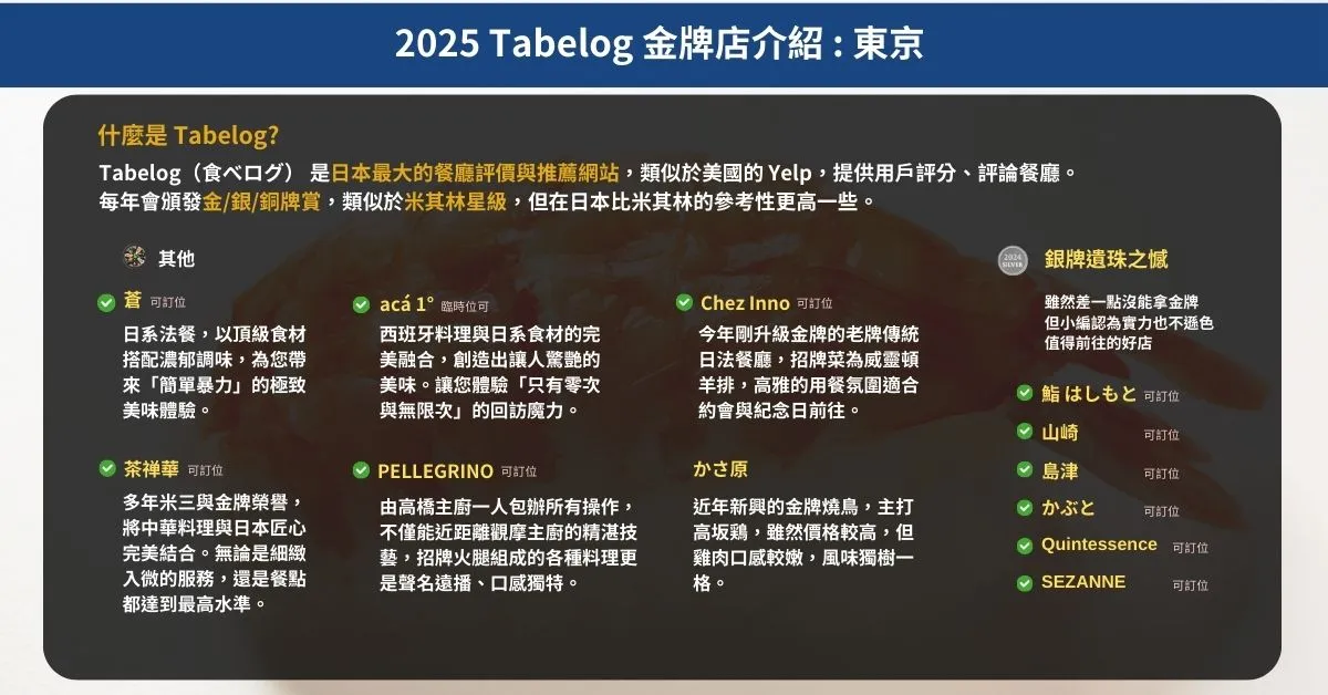 Tabelog 金牌名單 2025